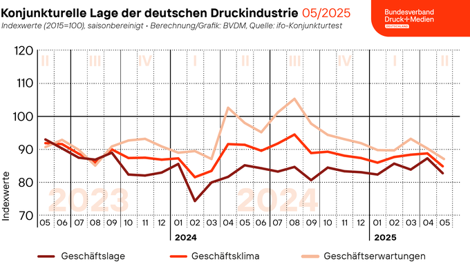 2025-05-27_Geschaeftsklima_web.png