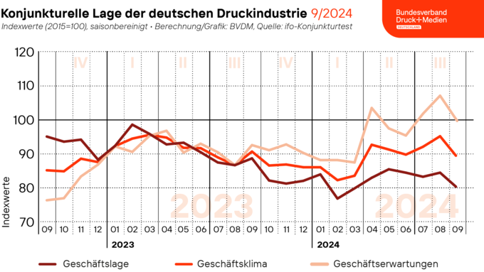 2024-09-26_BVDM_Geschaeftsklima_Web.png 2024-09-26_BVDM_Geschaeftsklima_Web.png