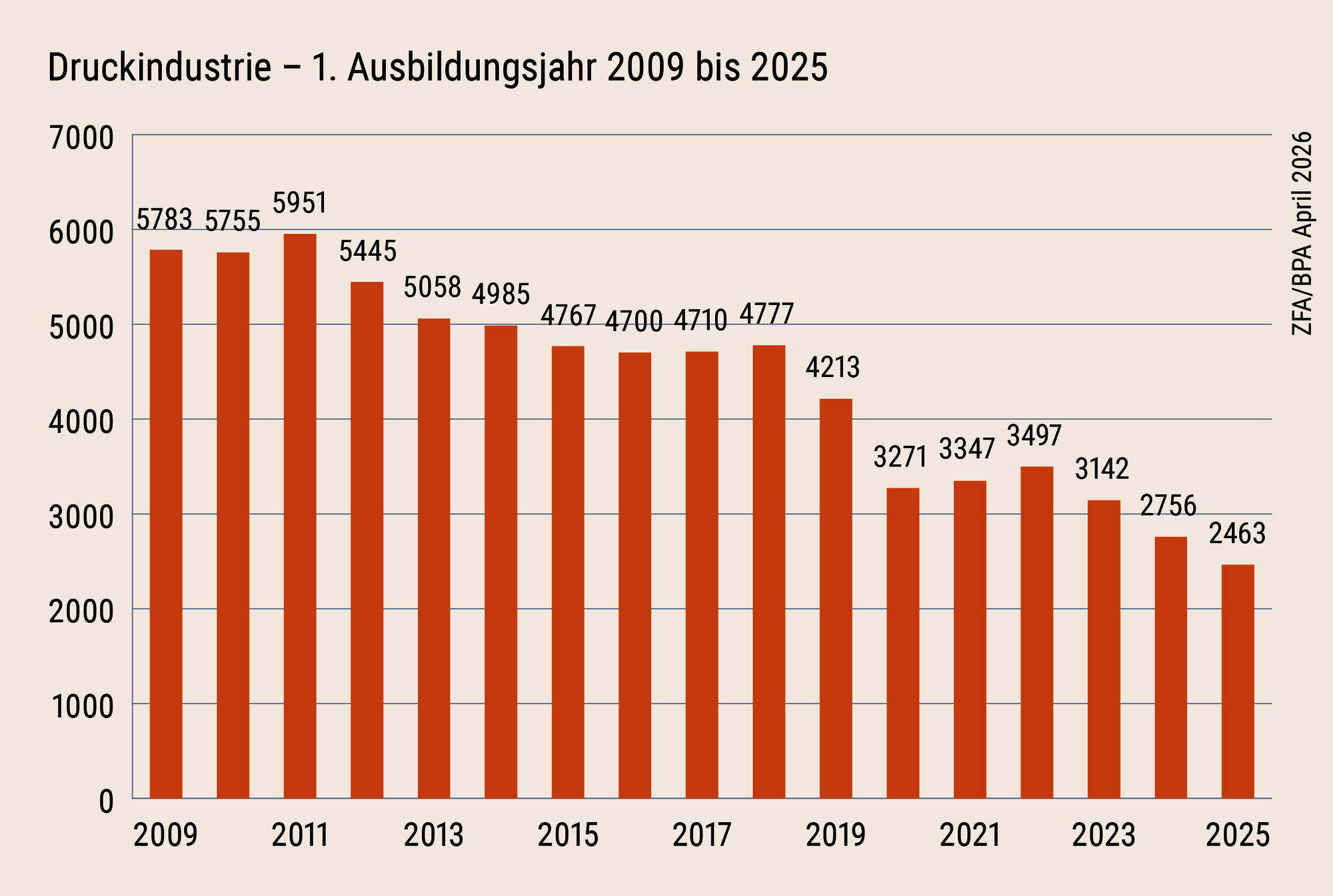 2025_Ausbildungsjahr_1 01-Druckindustrie_Ausbildungsjahr_1.png