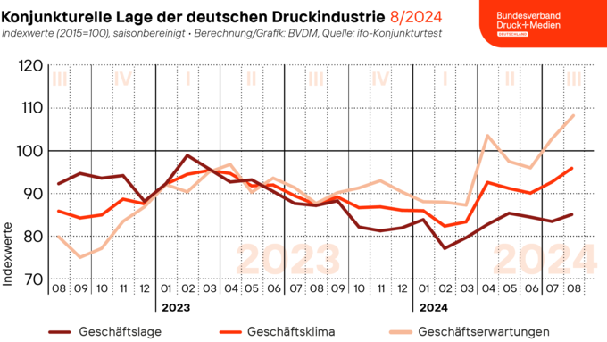 2024-09-04_BVDM_Geschaeftsklima_Web.png 2024-09-04_BVDM_Geschaeftsklima_Web.png