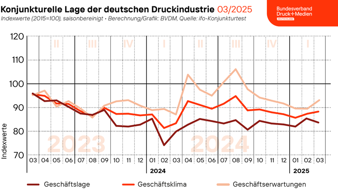 2025-03-27_BVDM_Geschaeftsklima_Web.png