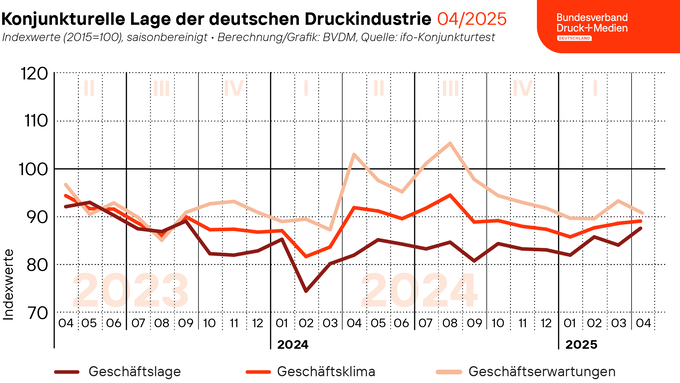 2025-04-30_BVDM_Geschaeftsklima_Web.png