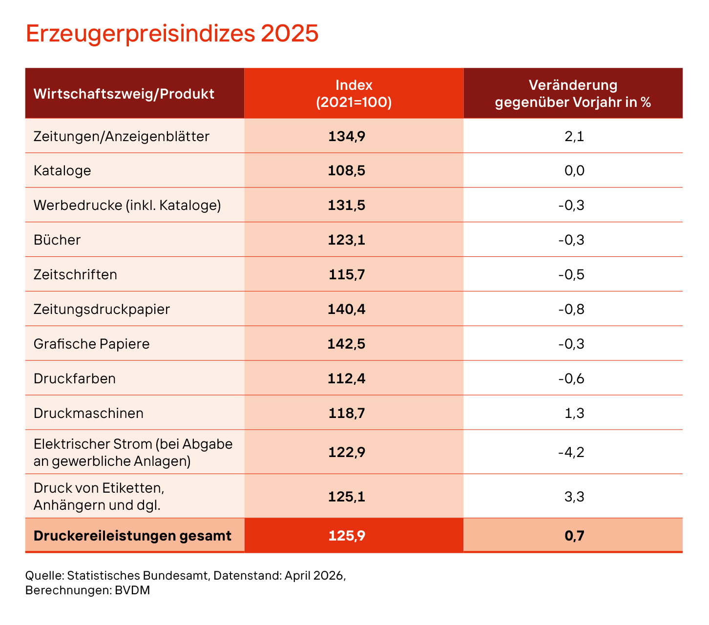 Tabelle_Erzeugerpreisindizes_2025.jpg